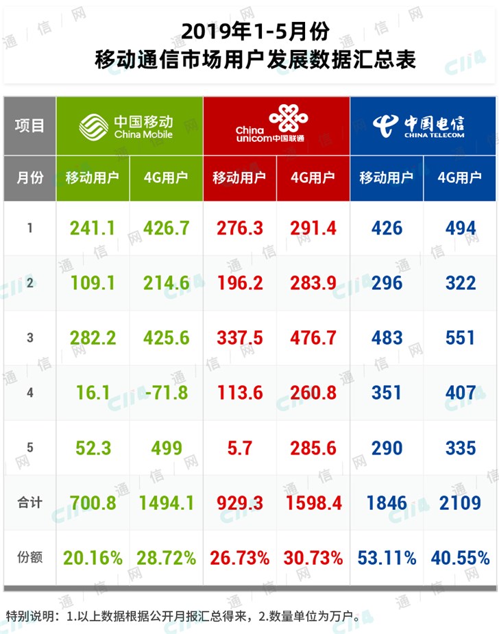 通信行业营收已经负增长，这碗汤还剩下多少