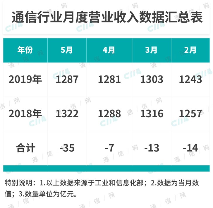 通信行业营收已经负增长，这碗汤还剩下多少