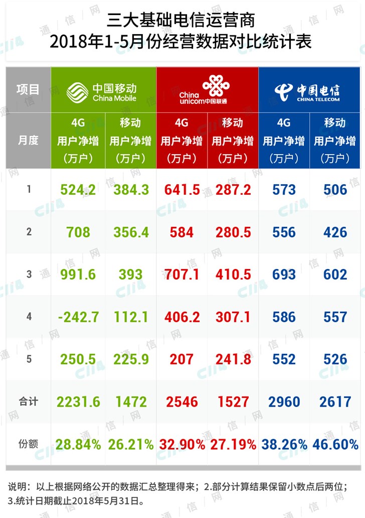 通信行业营收已经负增长，这碗汤还剩下多少