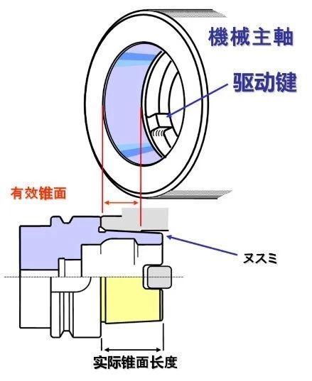 比BT好在哪？HSK、BBT、C、KM的刀柄结构对比