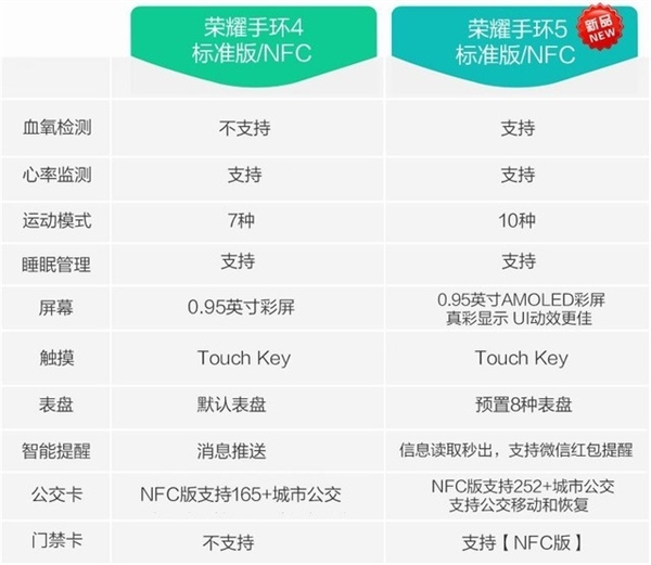 荣耀手环5新功能曝光：还能抢微信红包