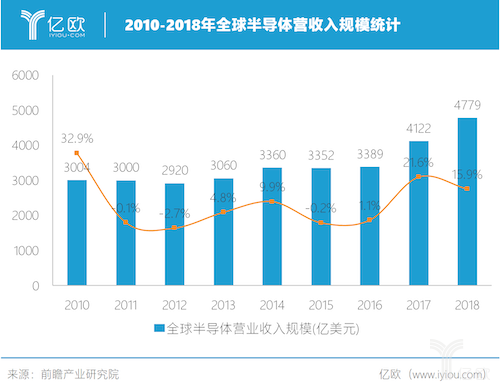 半导体产业下行，受挫巨头TI对增长“新引擎”充满信心