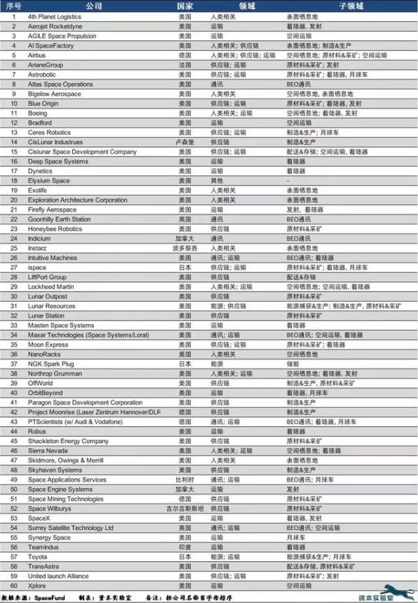 人类首次登月50年后，这60家公司决心重返月球