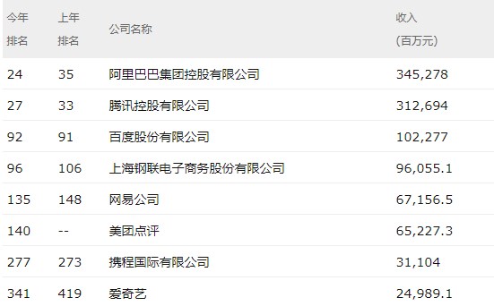 财富中国500强榜单 财富中国500强榜单科技排名