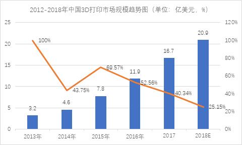 德国超过三分之一企业使用3D打印技术，3D打印市场潜力无限