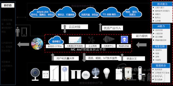 值得看AIoT云平台Worthcloud2.0发布，赋能智能家居新生态