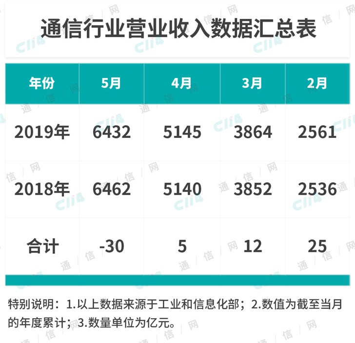 通信行业营收已经负增长，这碗汤还剩下多少