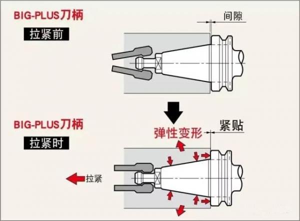 比BT好在哪？HSK、BBT、C、KM的刀柄结构对比