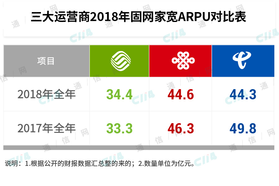 运营商造血能力下降，或将影响5G快速部署