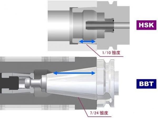 比BT好在哪？HSK、BBT、C、KM的刀柄结构对比