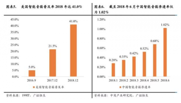 当智能音箱成为家居产业「卖水者」