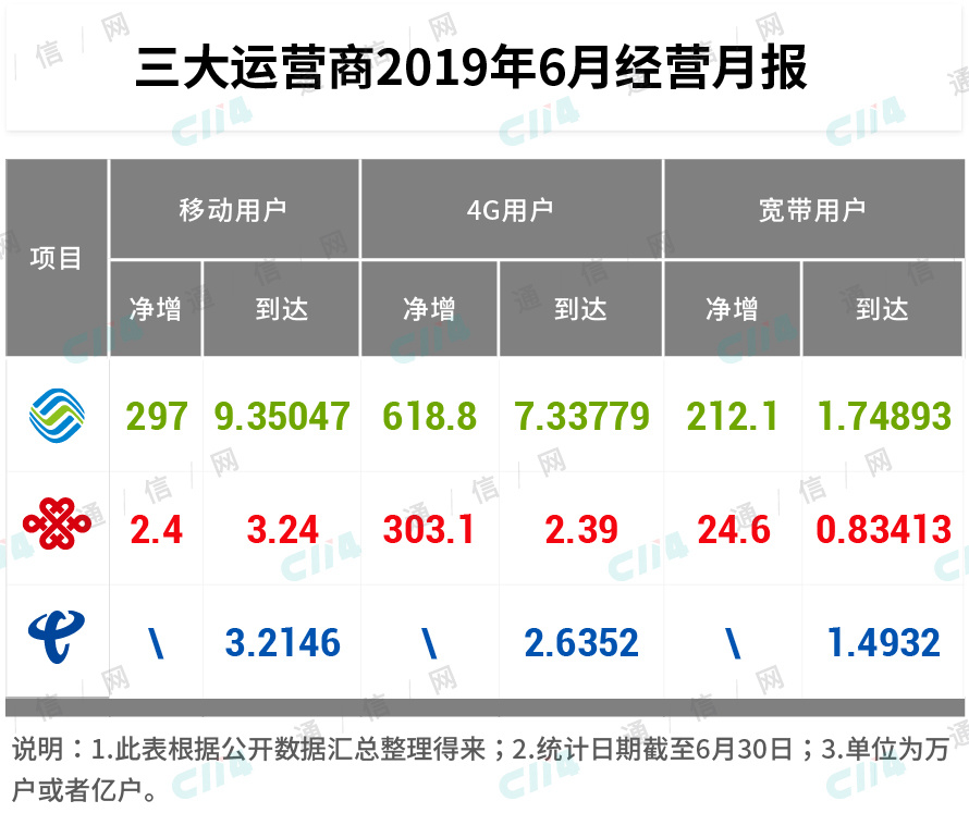 运营商严寒下的用户发展，几家欢乐几家愁