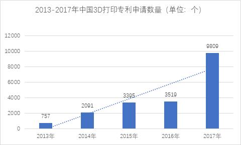 德国超过三分之一企业使用3D打印技术，3D打印市场潜力无限