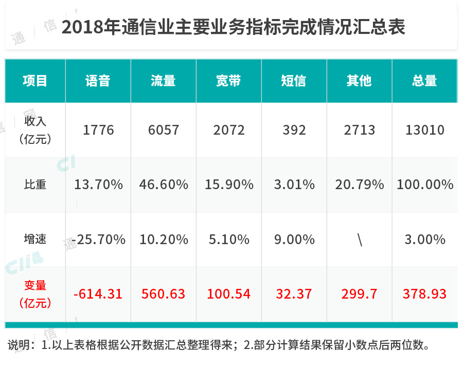 运营商造血能力下降，或将影响5G快速部署