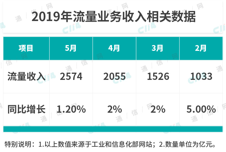 运营商造血能力下降，或将影响5G快速部署