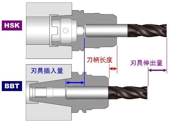 比BT好在哪？HSK、BBT、C、KM的刀柄结构对比