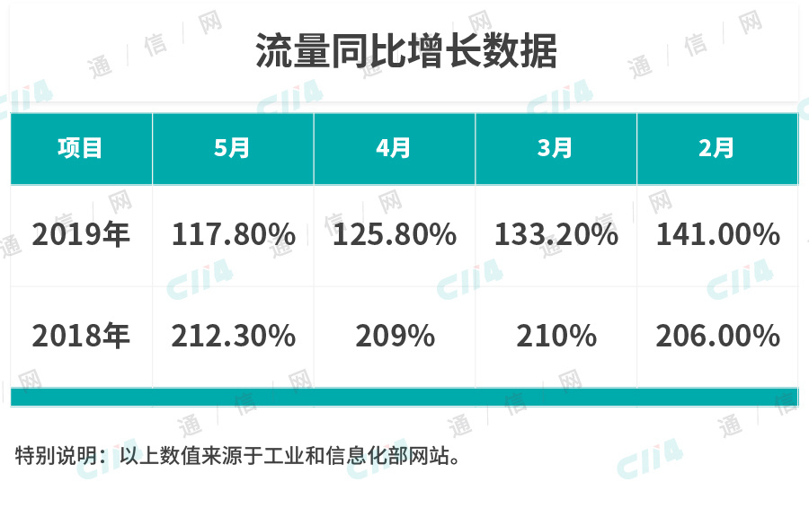 运营商造血能力下降，或将影响5G快速部署