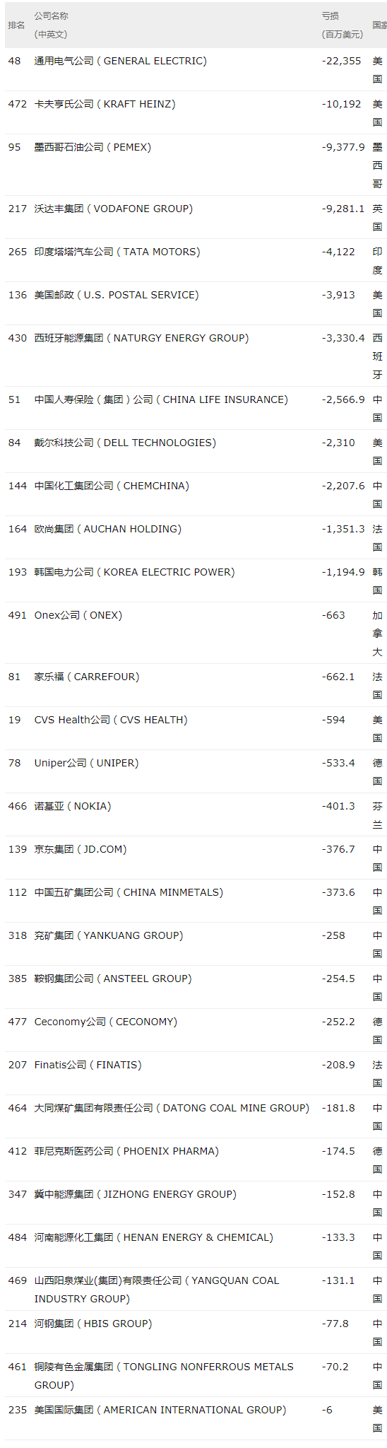 《财富》2019年世界500强亏损排名：诺基亚亏损4亿美元，京东亏损3.77亿美元