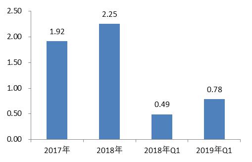 招商证券：微美全息招股说明书详解