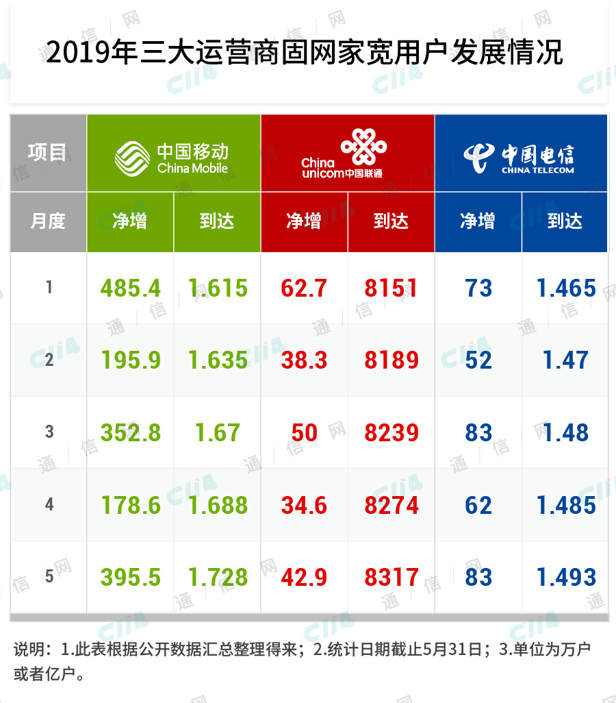 运营商造血能力下降，或将影响5G快速部署