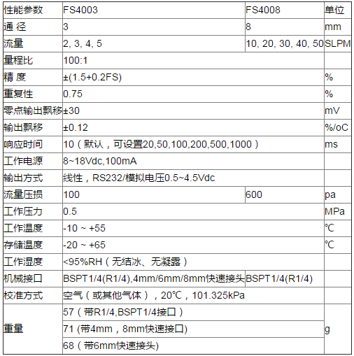 温度传感器和气体质量流量传感器在早产保温箱中有何作用？