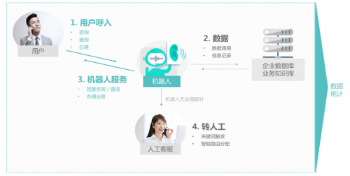 智能呼入机器人 为呼叫中心全自助服务而来