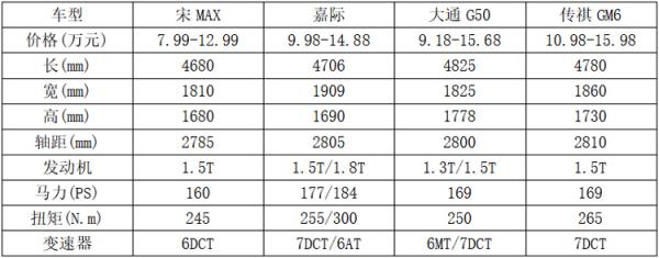 MPV群狼共舞！嘉际、大通G50和传祺GM6谁会赶超宋MAX？