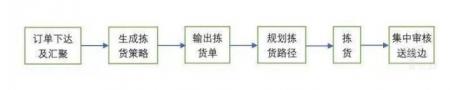 探讨制造业仓储物流中拣选技术的实现途径