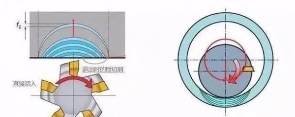 不用都听程序的，CNC铣削自有它的黄金法则