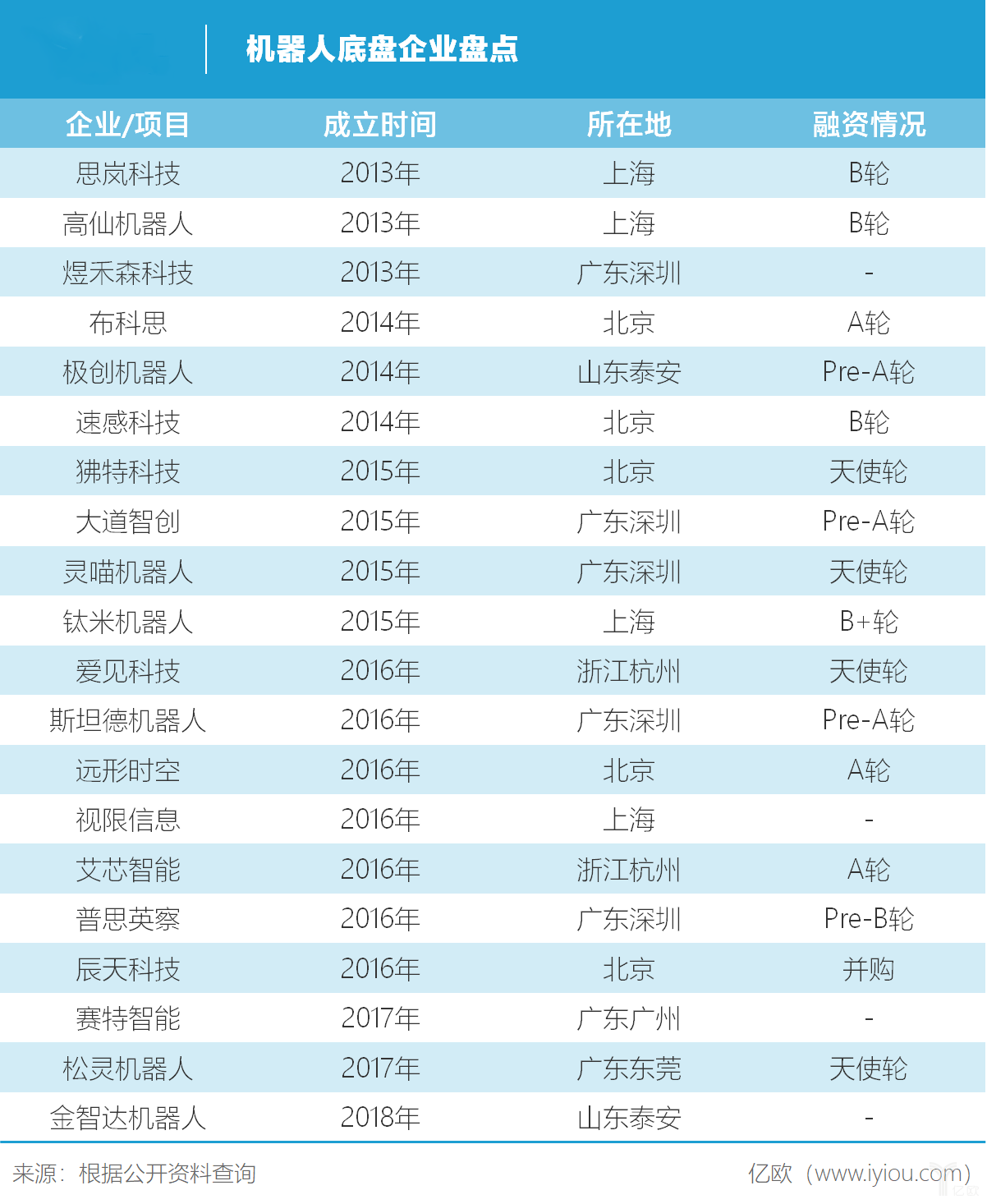 市场爆发前夜，这20家企业争夺亿万级底盘肥肉丨机器人底盘企业盘点