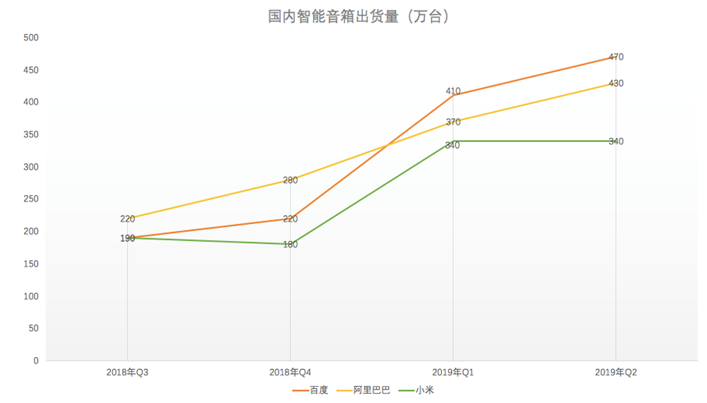 智能音箱三巨头格局已定，亚马逊、谷歌、百度谁执牛耳？