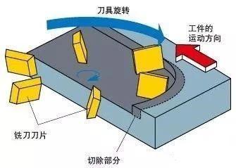 不用都听程序的，CNC铣削自有它的黄金法则