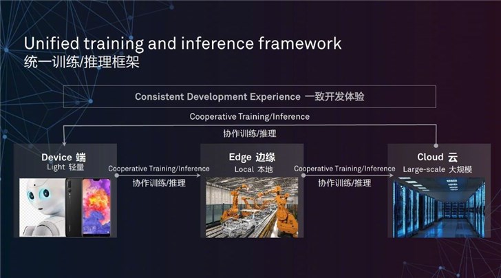 华为深度解读达芬奇架构：3D Cube计算引擎加速运算