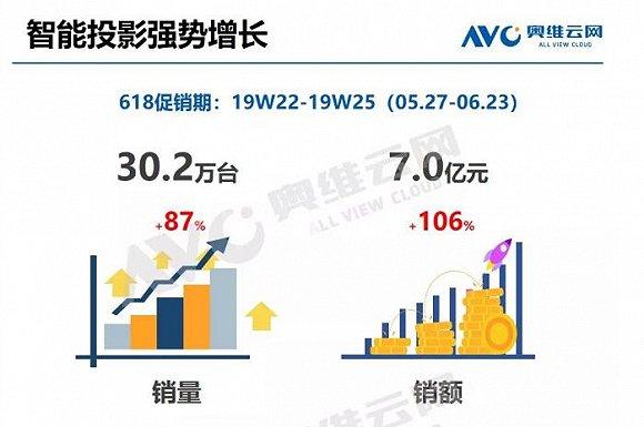 智能投影“下半场”，产品升级迫在眉睫