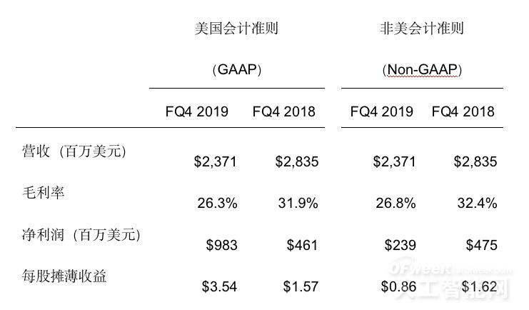 希捷科技发布2019财年第四财季财务报告