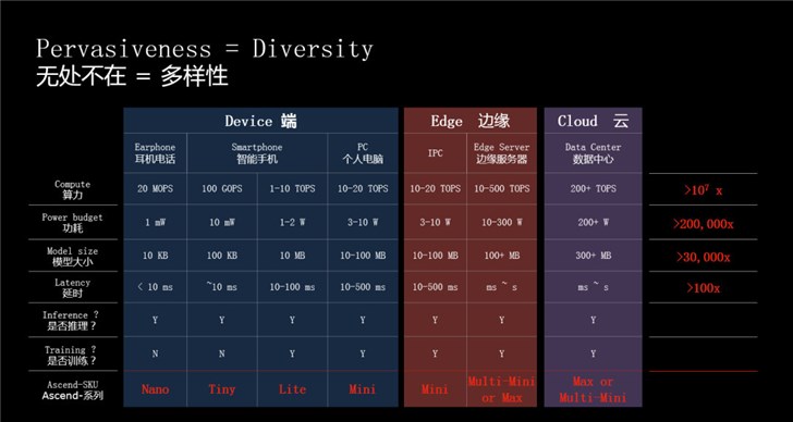 华为深度解读达芬奇架构：3D Cube计算引擎加速运算