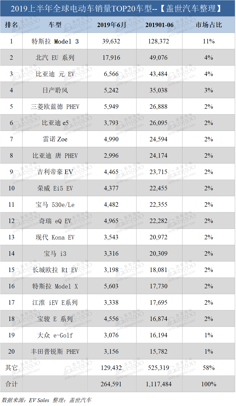 上半年全球新能源车销量榜：特斯拉终于打败比亚迪