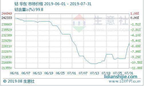 钴价，来源：生意社