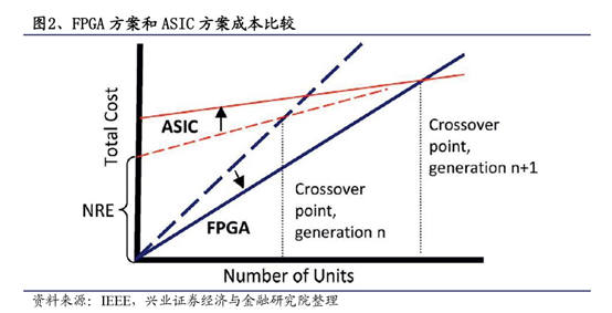 【原创】FPGA频刷存在感 这块芯片究竟有何特别之处？