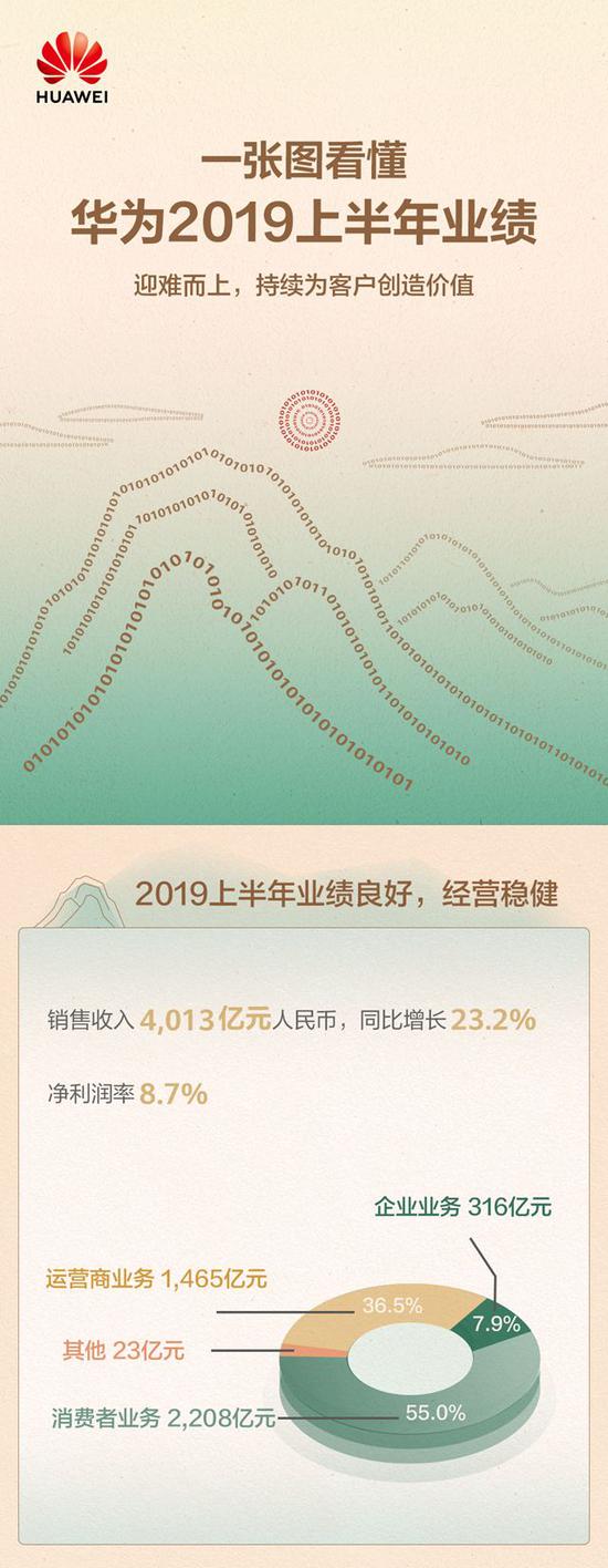 一图看懂华为2019上半年业绩