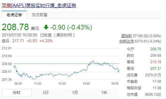 可穿戴设备收入同比增长超50％ 苹果股价能否重回高位？