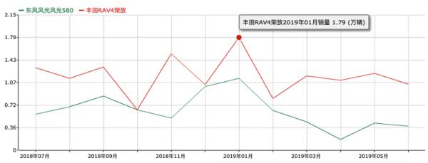 风光580 Pro何来实力叫板丰田RAV4荣放？