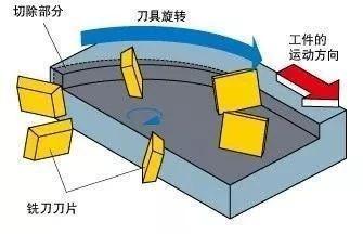 不用都听程序的，CNC铣削自有它的黄金法则