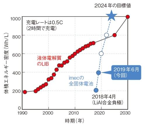 新的固态电池技术又登场了！