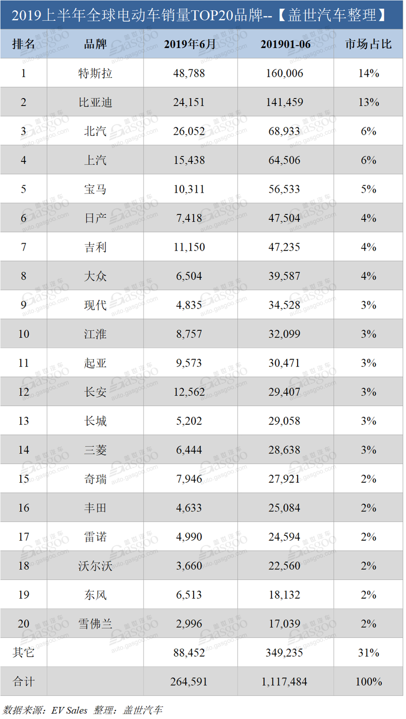 上半年全球新能源车销量榜：特斯拉终于打败比亚迪