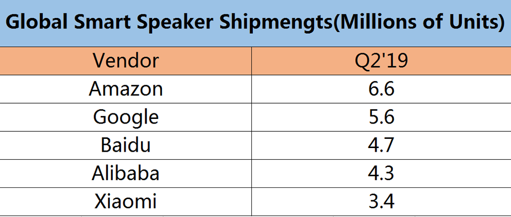 智能音箱三巨头格局已定，亚马逊、谷歌、百度谁执牛耳？