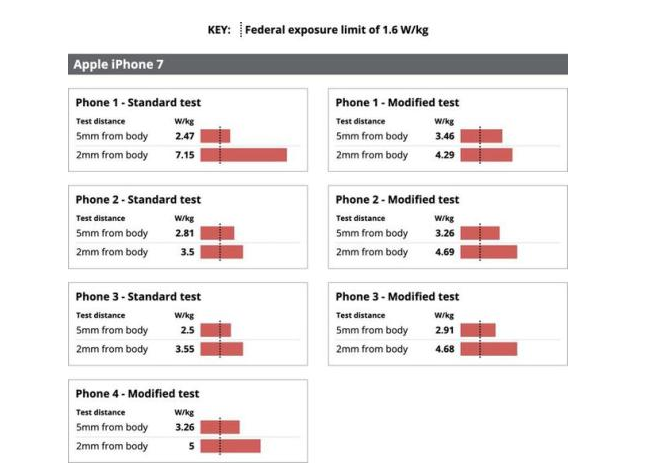 部分iPhone辐射超安全极限 iPhone 7表现最差
