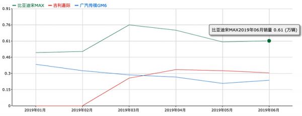 MPV群狼共舞！嘉际、大通G50和传祺GM6谁会赶超宋MAX？