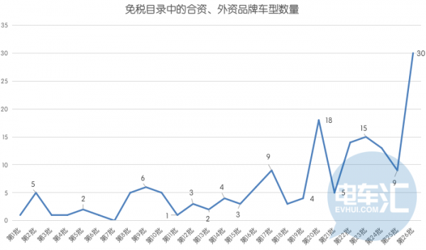 免税目录将全面放开对合资&外资品牌的限制……