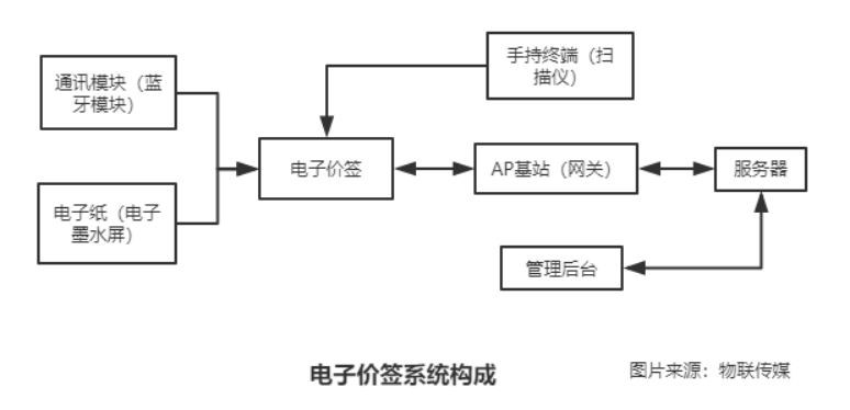 一枚小小的电子价签，如何撬动新零售这个大市场